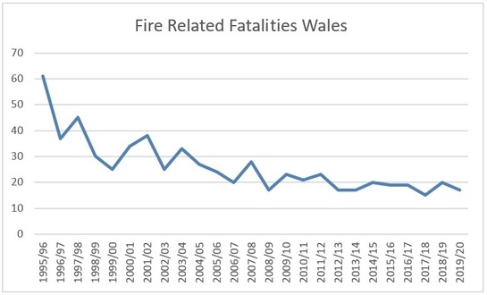 Fire related fatalities in Wales
