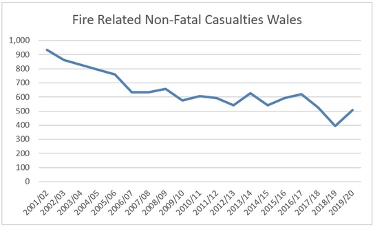 Non-fatal fire related casualties in Wales